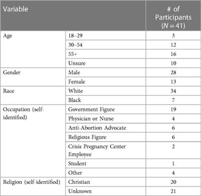 Qualitative analysis of anti-abortion discourse used in arguments for a 6-week abortion ban in South Carolina